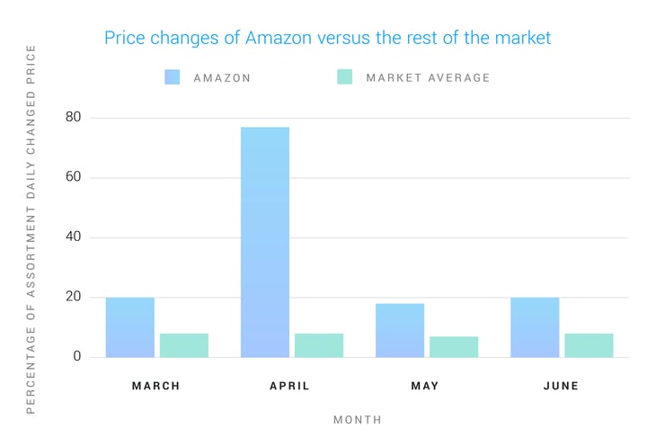 Price changes Amazon vs. the rest of the market